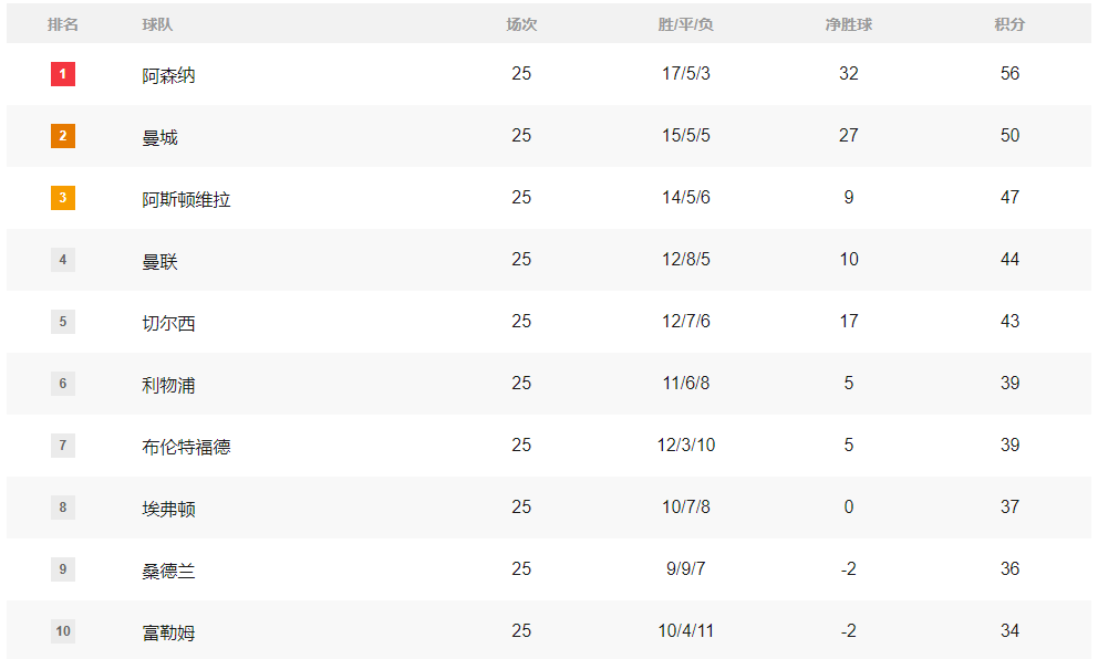 积分榜:英超维拉利物浦惨掉队 西甲皇马1分死咬巴萨